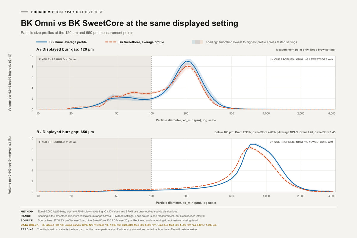 Particle size profiles comparing BOOKOO Omni and BOOKOO SweetCore burrs at 120 μm and 650 μm displayed settings.